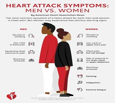 heart attack symptoms men vs. women -all info below